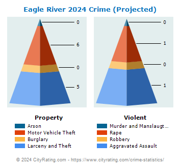 Eagle River Crime 2024