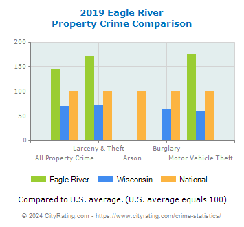 Eagle River Property Crime vs. State and National Comparison