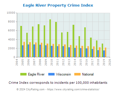 Eagle River Property Crime vs. State and National Per Capita