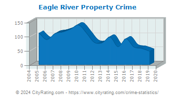 Eagle River Property Crime