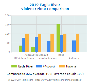 Eagle River Violent Crime vs. State and National Comparison