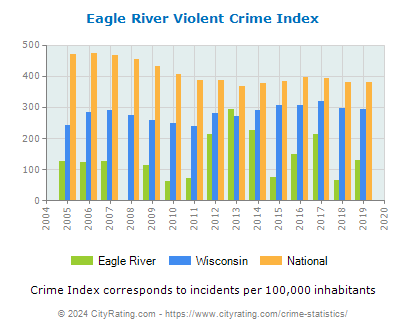 Eagle River Violent Crime vs. State and National Per Capita
