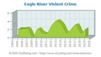 Eagle River Violent Crime