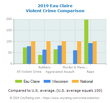 Eau Claire Violent Crime vs. State and National Comparison