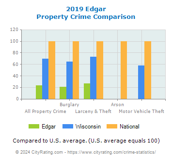 Edgar Property Crime vs. State and National Comparison