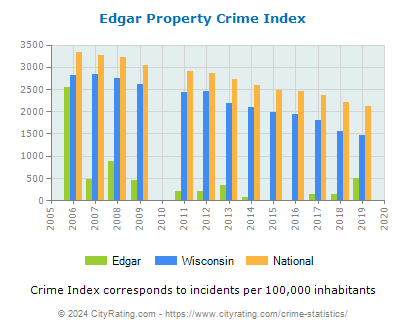 Edgar Property Crime vs. State and National Per Capita