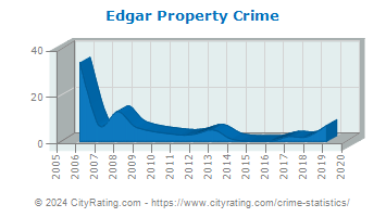Edgar Property Crime