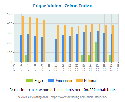 Edgar Violent Crime vs. State and National Per Capita