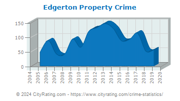 Edgerton Property Crime