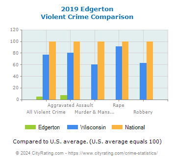 Edgerton Violent Crime vs. State and National Comparison