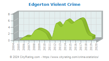 Edgerton Violent Crime