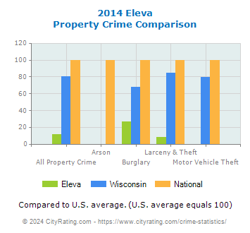 Eleva Property Crime vs. State and National Comparison