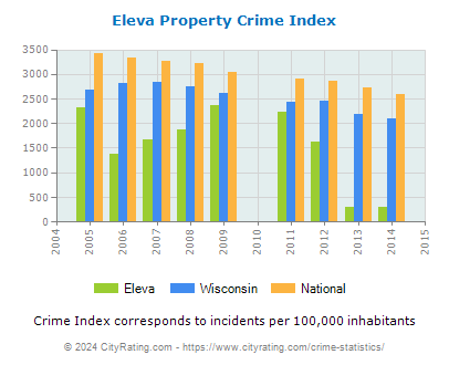 Eleva Property Crime vs. State and National Per Capita