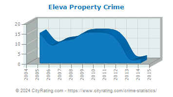 Eleva Property Crime