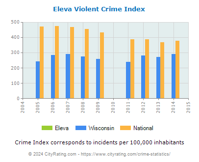 Eleva Violent Crime vs. State and National Per Capita