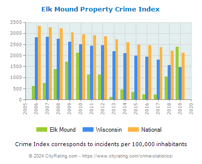 Elk Mound Property Crime vs. State and National Per Capita