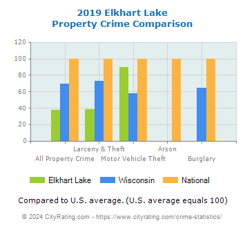 Elkhart Lake Property Crime vs. State and National Comparison