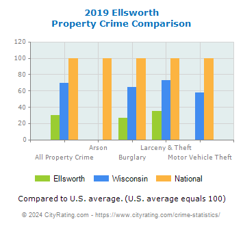 Ellsworth Property Crime vs. State and National Comparison
