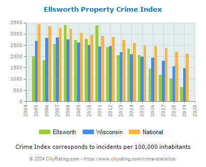 Ellsworth Property Crime vs. State and National Per Capita