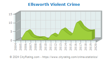 Ellsworth Violent Crime