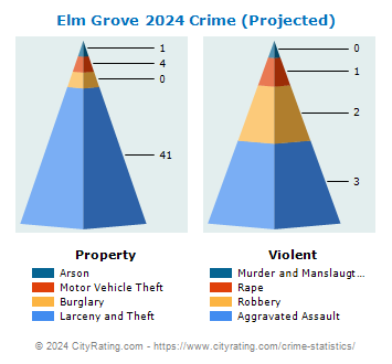 Elm Grove Crime 2024