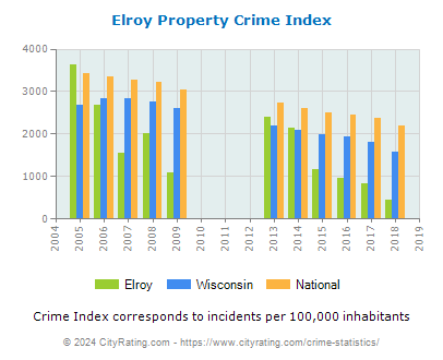 Elroy Property Crime vs. State and National Per Capita