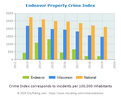 Endeavor Property Crime vs. State and National Per Capita