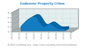 Endeavor Property Crime