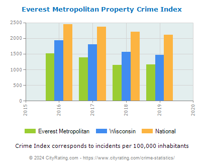 Everest Metropolitan Property Crime vs. State and National Per Capita