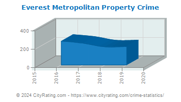 Everest Metropolitan Property Crime
