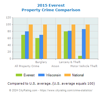 Everest Property Crime vs. State and National Comparison
