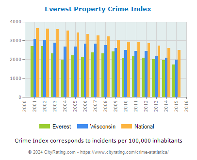 Everest Property Crime vs. State and National Per Capita