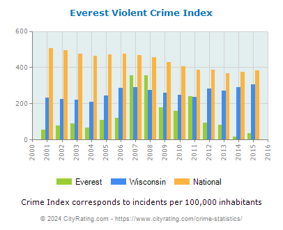 Everest Violent Crime vs. State and National Per Capita