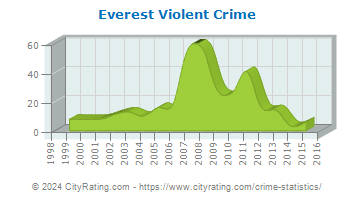 Everest Violent Crime