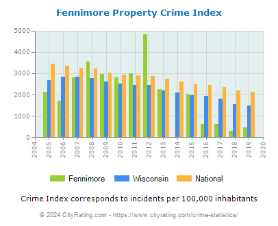 Fennimore Property Crime vs. State and National Per Capita