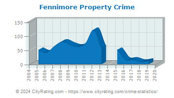 Fennimore Property Crime