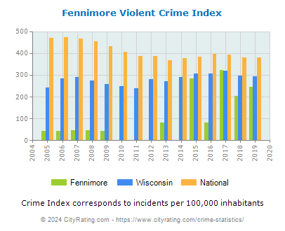 Fennimore Violent Crime vs. State and National Per Capita