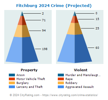Fitchburg Crime 2024