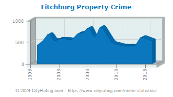 Fitchburg Property Crime