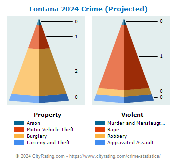 Fontana Crime 2024