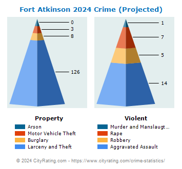 Fort Atkinson Crime 2024