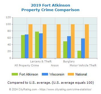 Fort Atkinson Property Crime vs. State and National Comparison