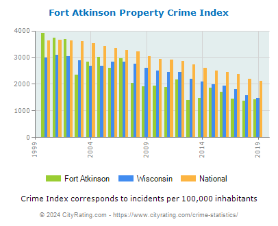 Fort Atkinson Property Crime vs. State and National Per Capita