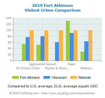 Fort Atkinson Violent Crime vs. State and National Comparison