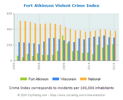 Fort Atkinson Violent Crime vs. State and National Per Capita