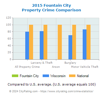 Fountain City Property Crime vs. State and National Comparison