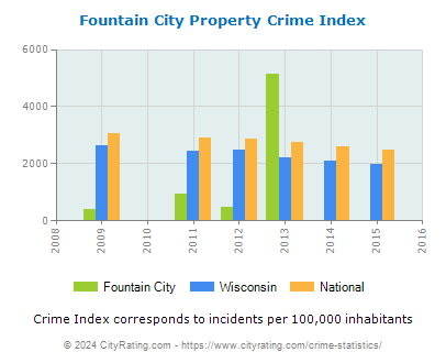 Fountain City Property Crime vs. State and National Per Capita