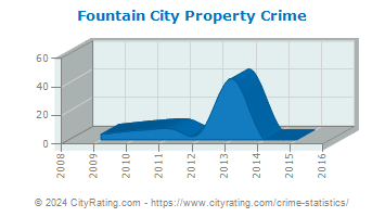 Fountain City Property Crime