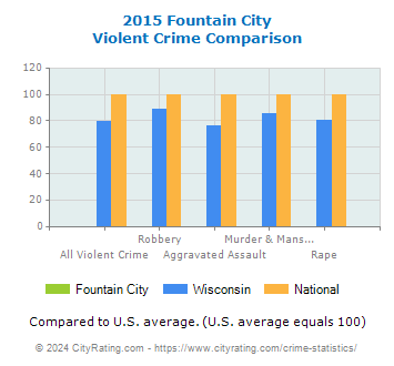 Fountain City Violent Crime vs. State and National Comparison
