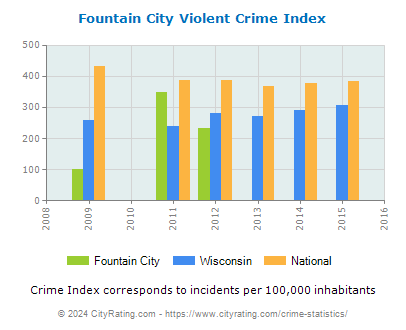 Fountain City Violent Crime vs. State and National Per Capita
